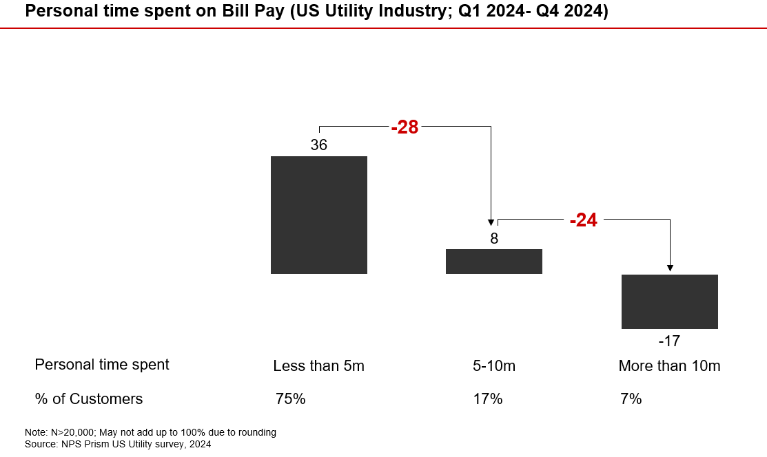 Bill Pay_Utilities_Time spent